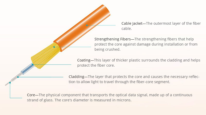 Inside a Fiber Optic Cable - News - 1