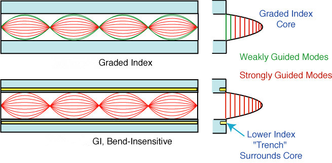 What Is Bend Insensitive Fiber Optic Cable? - News - 1