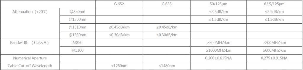 Multi Purpose Break-out Cable (GJPFJV) - Fiber Optical Cables - 2