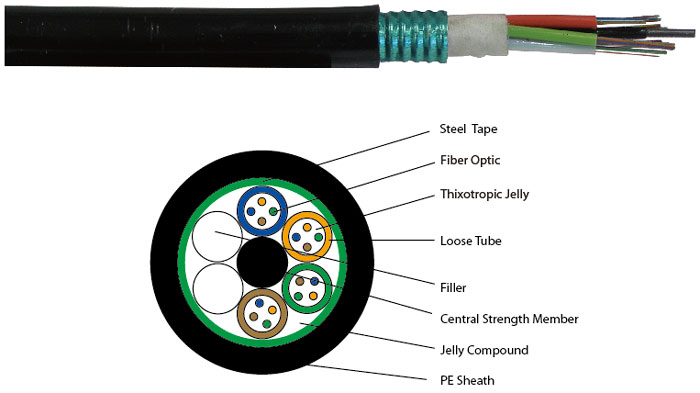 Types Of Armored Fiber Cable - News - 2