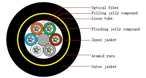 Outdoor Self supporting Fiber Optic Cable ADSS - Fiber Optical Cables - 1