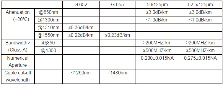 Indoor Steel Armored Fiber Optic Cable (GJFJH53) - Fiber Optical Cables - 2