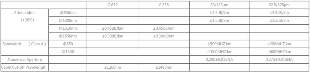 Multi Purpose Break-out Cable (GJFJHV) - Fiber Optical Cables - 2