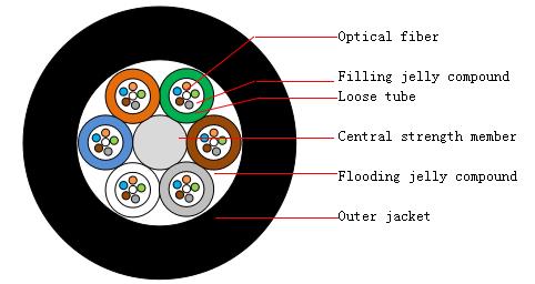 Outdoor Fiber Optic Cable GYFTY - Fiber Optical Cables - 1