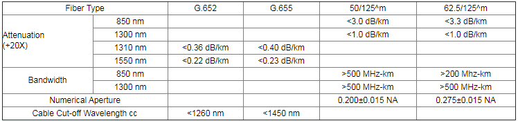 Unitube Non-metallic Non-armored Cable (GYFXY) - Fiber Optical Cables - 2