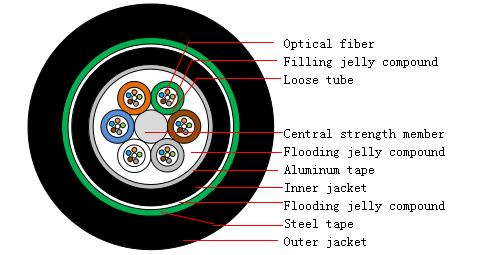 Outdoor Fiber Optic Cable GYTA53 - Fiber Optical Cables - 1