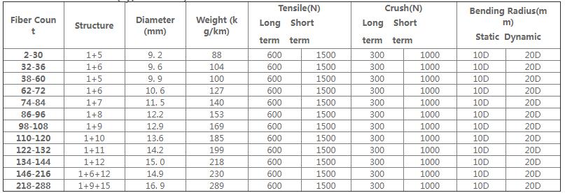 Outdoor Fiber Optic Cable GYTS - Fiber Optical Cables - 2