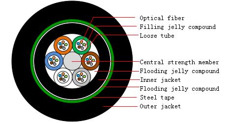 Outdoor Fiber Optic Cable GYTY53 - Fiber Optical Cables - 1