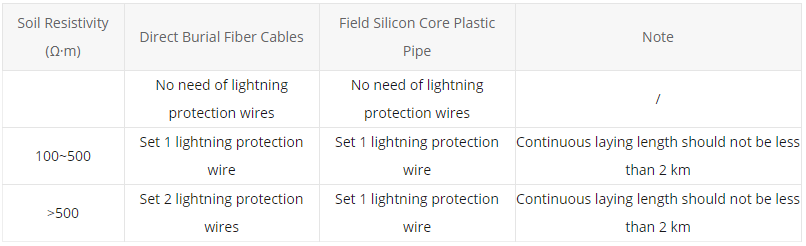 How to Protect Fiber Optic Cable From Lightning? - News - 1