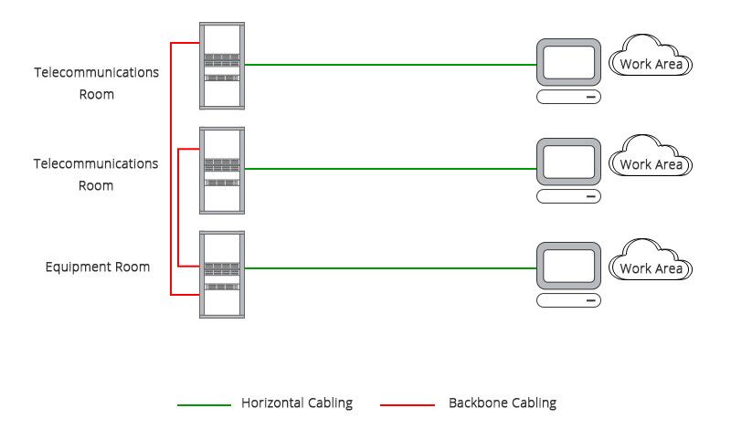 Structured Cabling: Backbone Cabling vs Horizontal Cabling - News - 1