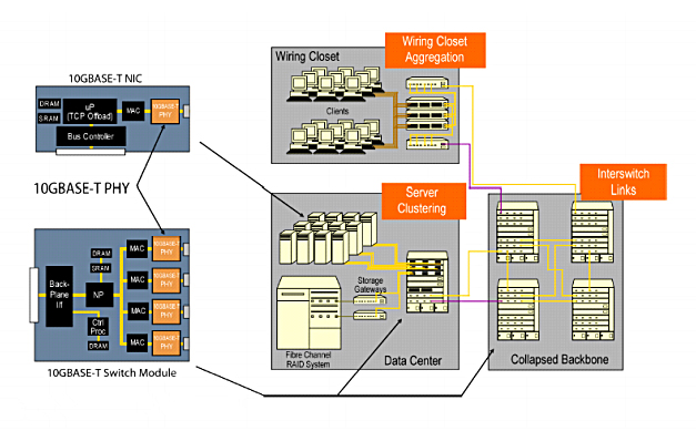 10GBASE-T Overview - Technology and Applications - News - 1