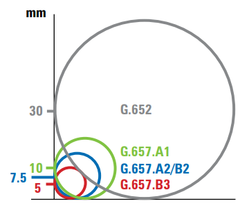 What’s the Difference Between G.652 and G.657? - News - 1