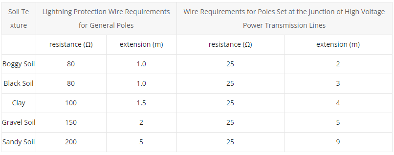 How to Protect Fiber Optic Cable From Lightning? - News - 2