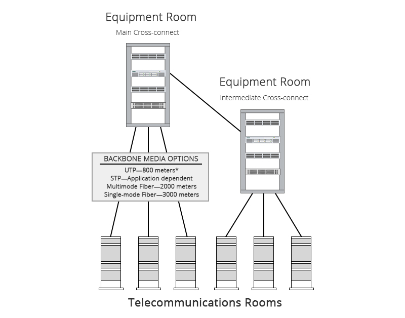 Structured Cabling: Backbone Cabling vs Horizontal Cabling - News - 2