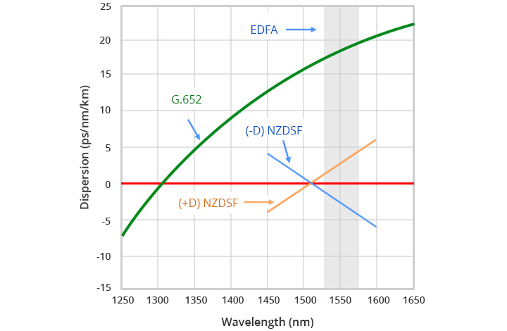 What’s the Difference Between G.652 and G.655? - News - 1