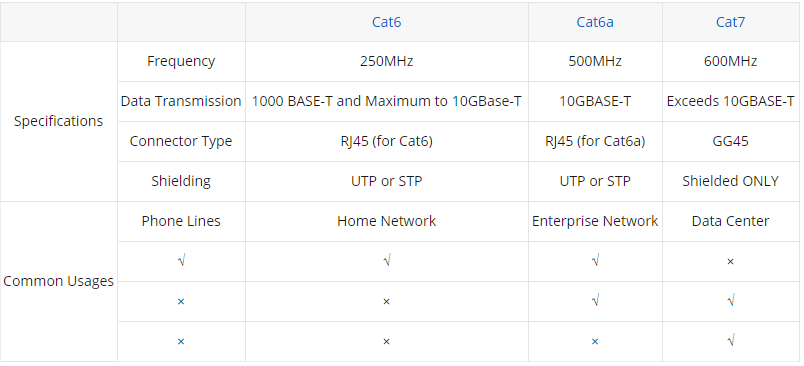 A Brief Introduction to Cat6 vs Cat6a vs Cat7 - News - 2