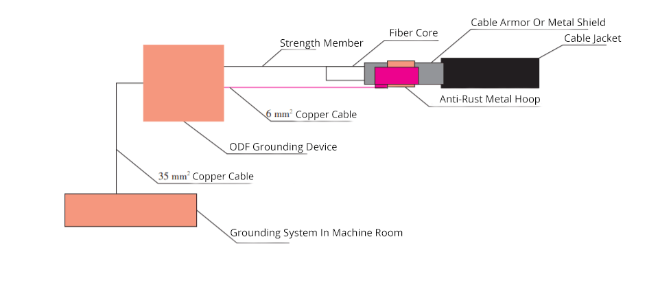 How to Protect Fiber Optic Cable From Lightning? - News - 4