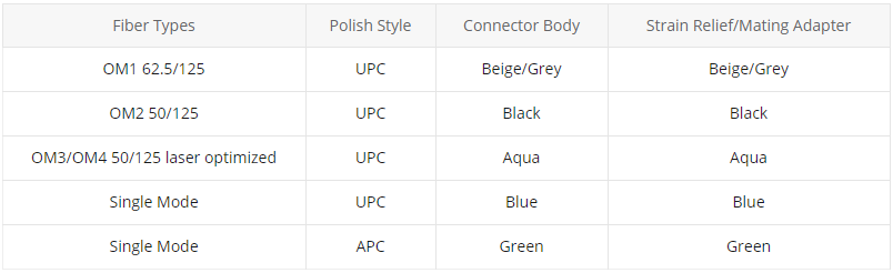 How to Identify the Fiber Color Code? - News - 2