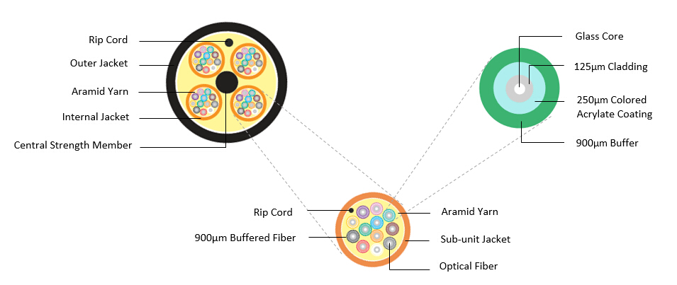 What is the Tight-Buffered Cable ? - News - 1