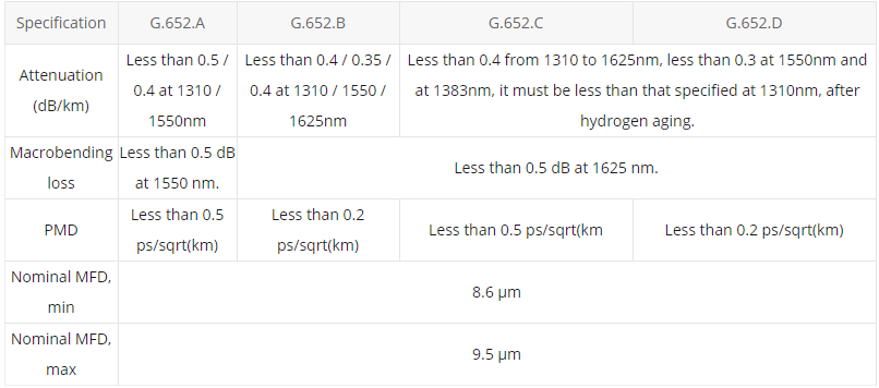 What Is G.652 Fiber? - News - 1