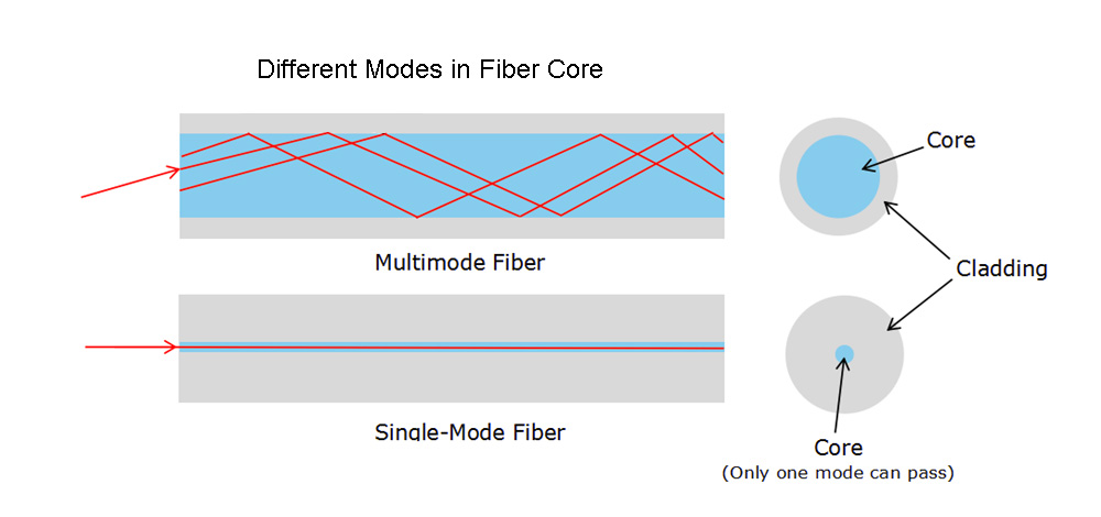 When Is Multimode to Single-Mode Conversion Required? - News - 1