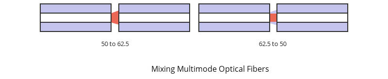 What Problems May Occur in Mixing Multimode Optical Fibers? - News - 1