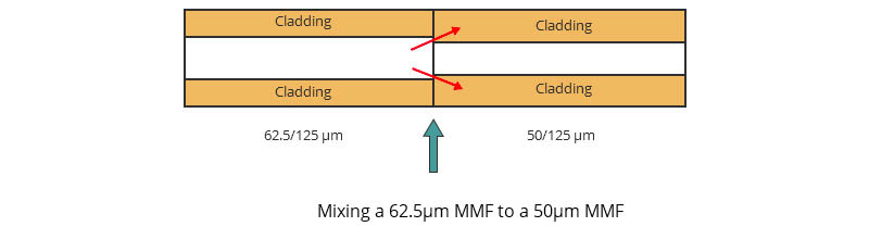 What Problems May Occur in Mixing Multimode Optical Fibers? - News - 2