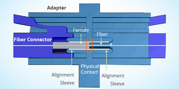 How Does a Fiber Optic Adapter Work? - News - 1