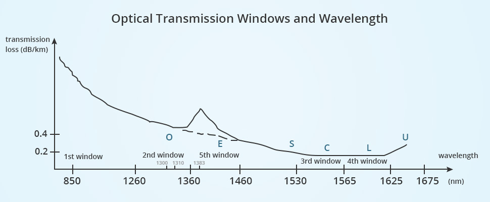 What Is the Bandwidth and Window of Fiber Optic Cable? - News - 1