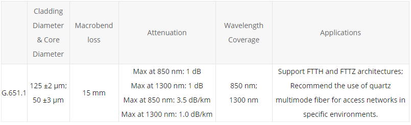 ITU-T G.651.1 - 50/125µm Graded-Index Multimode Fiber for FTTH Systems - News - 1