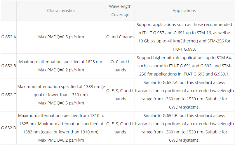 ITU-T G.652 - Standard Single-Mode Fiber for CWDM Systems - News - 1