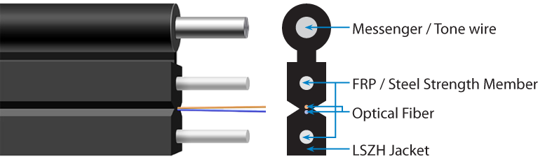 Where does FRP Strength Members fit into Fiber Optic Drop Cable? - News - 1