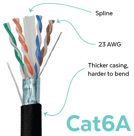Cat6A Designed For Higher Performance - News - 1