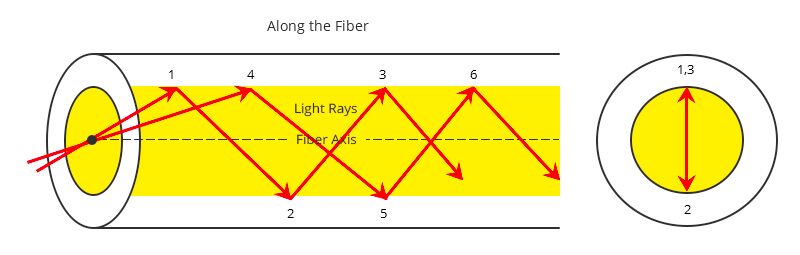 Step-Index Multimode Fiber Working Principles and Applications - News - 1