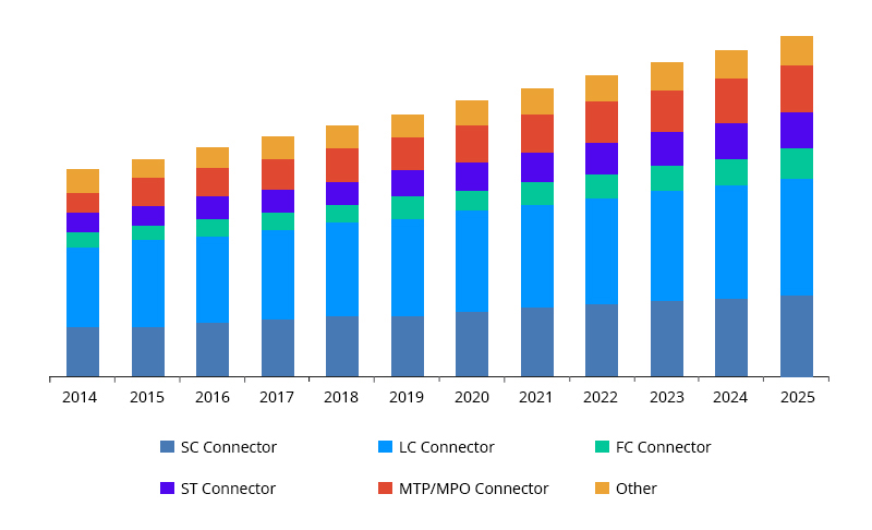 A Brief Analysis of Fiber Optic Connector Market - News - 1