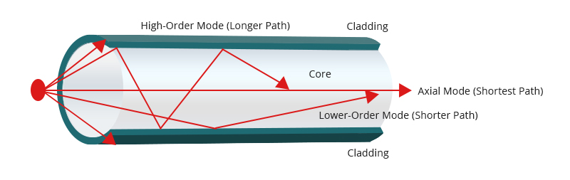 What Is Optical Fiber Dispersion? - News - 1