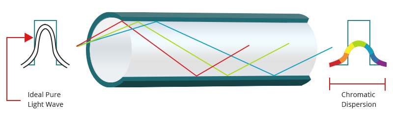 What Is Optical Fiber Dispersion? - News - 2