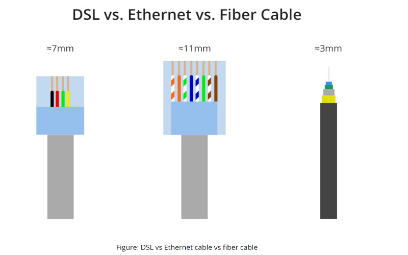 Fiber vs. Ethernet Cable vs. DSL Cable: What's the difference? - News - 1