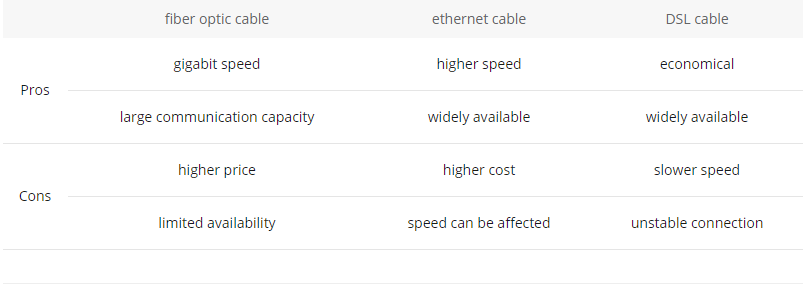 Fiber vs. Ethernet vs. DSL Cable: Comparison of Pros and Cons - News - 1